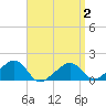 Oak Bluffs tide chart for Wednesday, April 2, 2025