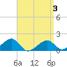 Oak Bluffs tide chart for Thursday, April 3, 2025