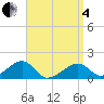 Oak Bluffs tide chart for Friday, April 4, 2025