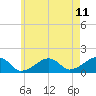 Oak Bluffs tide chart for Sunday, May 11, 2025