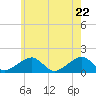 Oak Bluffs tide chart for Thursday, May 22, 2025