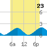 Oak Bluffs tide chart for Friday, May 23, 2025