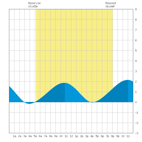 Oak Bluffs tide chart for Sunday, May 25, 2025