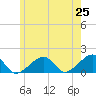 Oak Bluffs tide chart for Sunday, May 25, 2025
