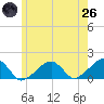 Oak Bluffs tide chart for Monday, May 26, 2025