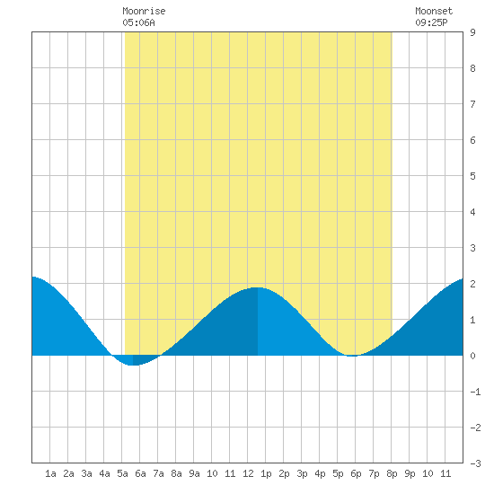 Oak Bluffs tide chart for Tuesday, May 27, 2025