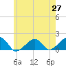 Oak Bluffs tide chart for Tuesday, May 27, 2025