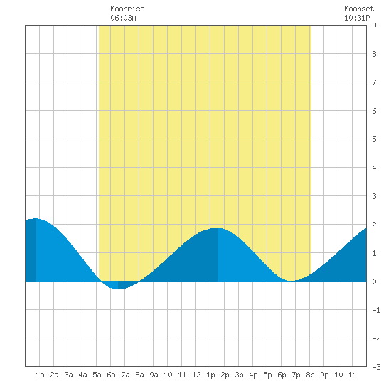 Oak Bluffs tide chart for Wednesday, May 28, 2025