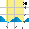 Oak Bluffs tide chart for Wednesday, May 28, 2025