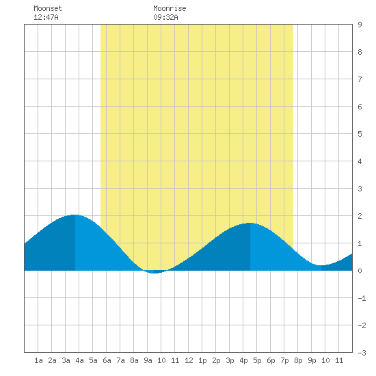 Oak Bluffs tide chart for Friday, May 2, 2025