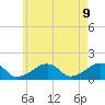 Oak Bluffs tide chart for Friday, May 9, 2025