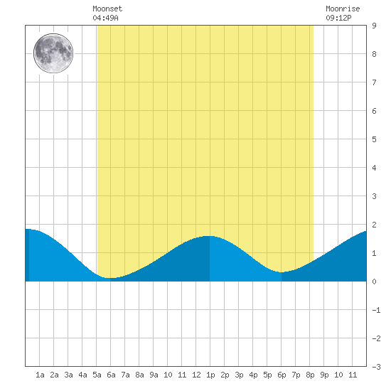 Oak Bluffs tide chart for Wednesday, June 11, 2025