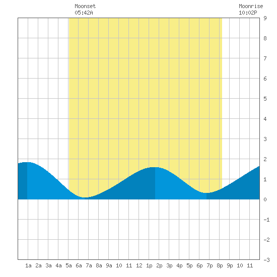 Oak Bluffs tide chart for Thursday, June 12, 2025