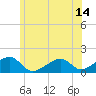 Oak Bluffs tide chart for Saturday, June 14, 2025