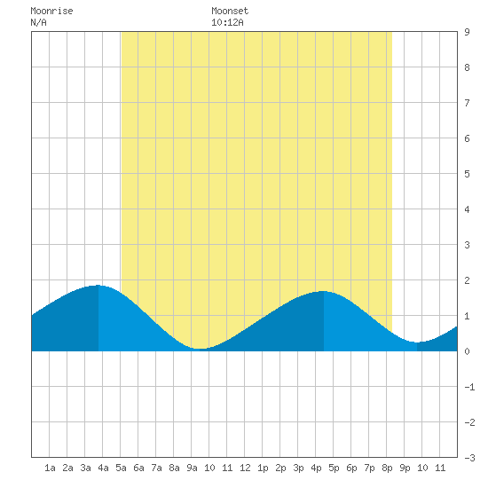 Oak Bluffs tide chart for Monday, June 16, 2025