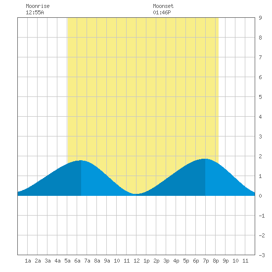 Oak Bluffs tide chart for Thursday, June 19, 2025