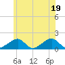 Oak Bluffs tide chart for Thursday, June 19, 2025