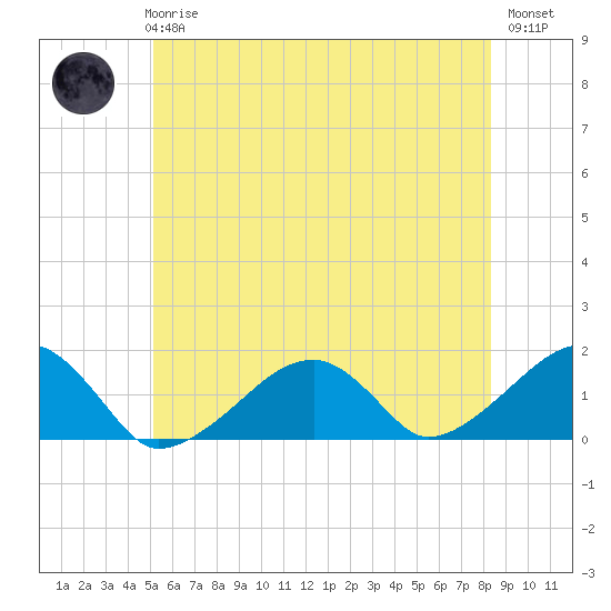 Oak Bluffs tide chart for Wednesday, June 25, 2025