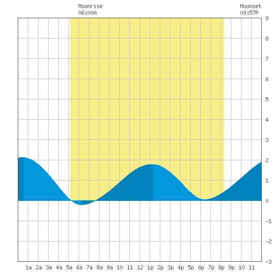 Oak Bluffs tide chart for Thursday, June 26, 2025