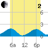 Oak Bluffs tide chart for Monday, June 2, 2025