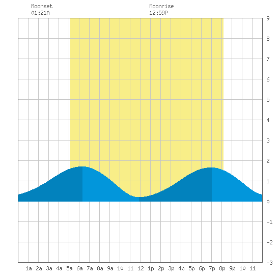 Oak Bluffs tide chart for Tuesday, June 3, 2025