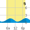 Oak Bluffs tide chart for Thursday, June 5, 2025