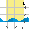 Oak Bluffs tide chart for Sunday, June 8, 2025