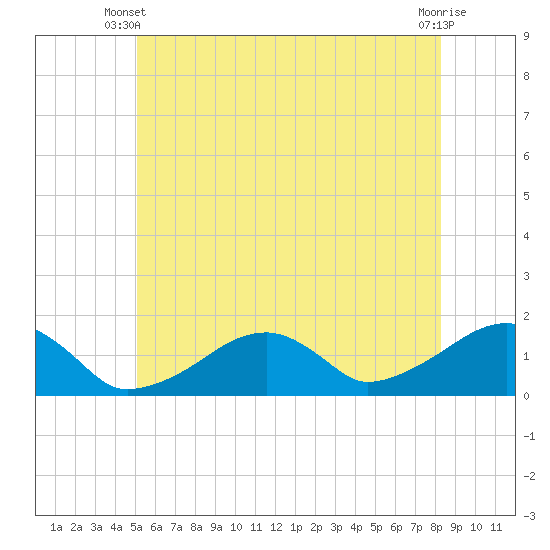Oak Bluffs tide chart for Monday, June 9, 2025