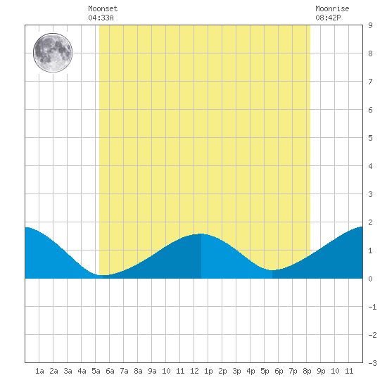 Oak Bluffs tide chart for Thursday, July 10, 2025