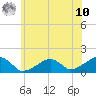 Oak Bluffs tide chart for Thursday, July 10, 2025