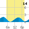 Oak Bluffs tide chart for Monday, July 14, 2025