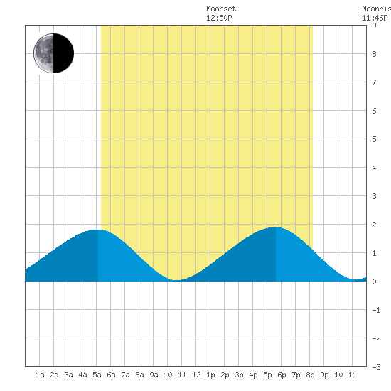 Oak Bluffs tide chart for Thursday, July 17, 2025