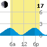 Oak Bluffs tide chart for Thursday, July 17, 2025