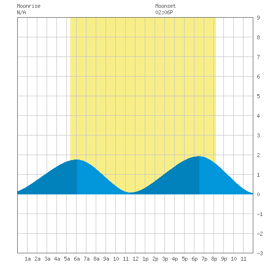 Oak Bluffs tide chart for Friday, July 18, 2025