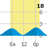 Oak Bluffs tide chart for Friday, July 18, 2025