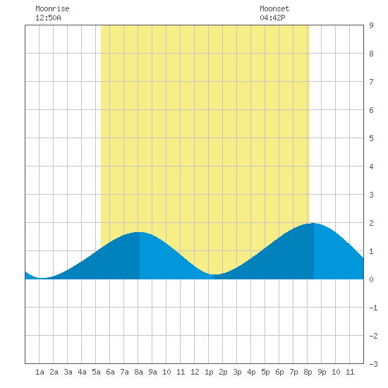 Oak Bluffs tide chart for Sunday, July 20, 2025