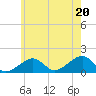 Oak Bluffs tide chart for Sunday, July 20, 2025