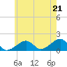 Oak Bluffs tide chart for Monday, July 21, 2025