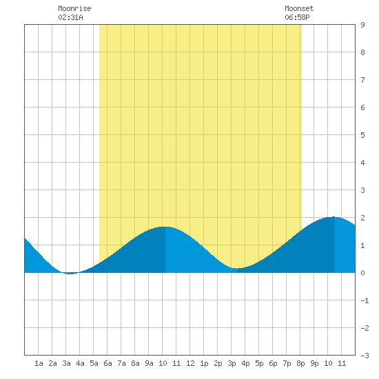 Oak Bluffs tide chart for Tuesday, July 22, 2025