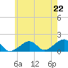 Oak Bluffs tide chart for Tuesday, July 22, 2025