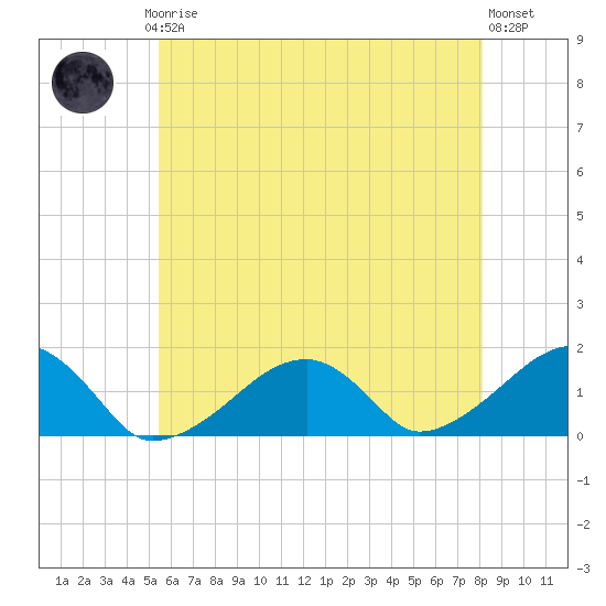 Oak Bluffs tide chart for Thursday, July 24, 2025