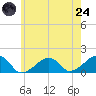 Oak Bluffs tide chart for Thursday, July 24, 2025