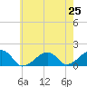Oak Bluffs tide chart for Friday, July 25, 2025