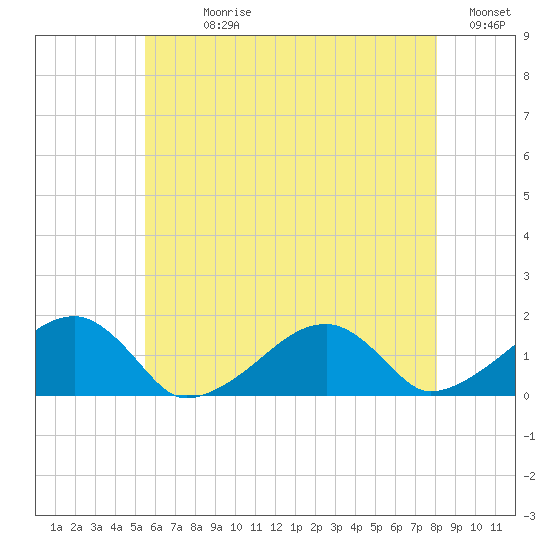 Oak Bluffs tide chart for Sunday, July 27, 2025
