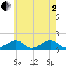 Oak Bluffs tide chart for Wednesday, July 2, 2025