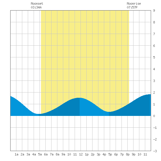 Oak Bluffs tide chart for Wednesday, July 9, 2025