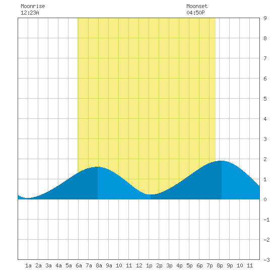 Oak Bluffs tide chart for Monday, August 18, 2025