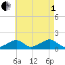 Oak Bluffs tide chart for Friday, August 1, 2025