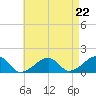 Oak Bluffs tide chart for Friday, August 22, 2025