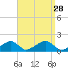 Oak Bluffs tide chart for Thursday, August 28, 2025